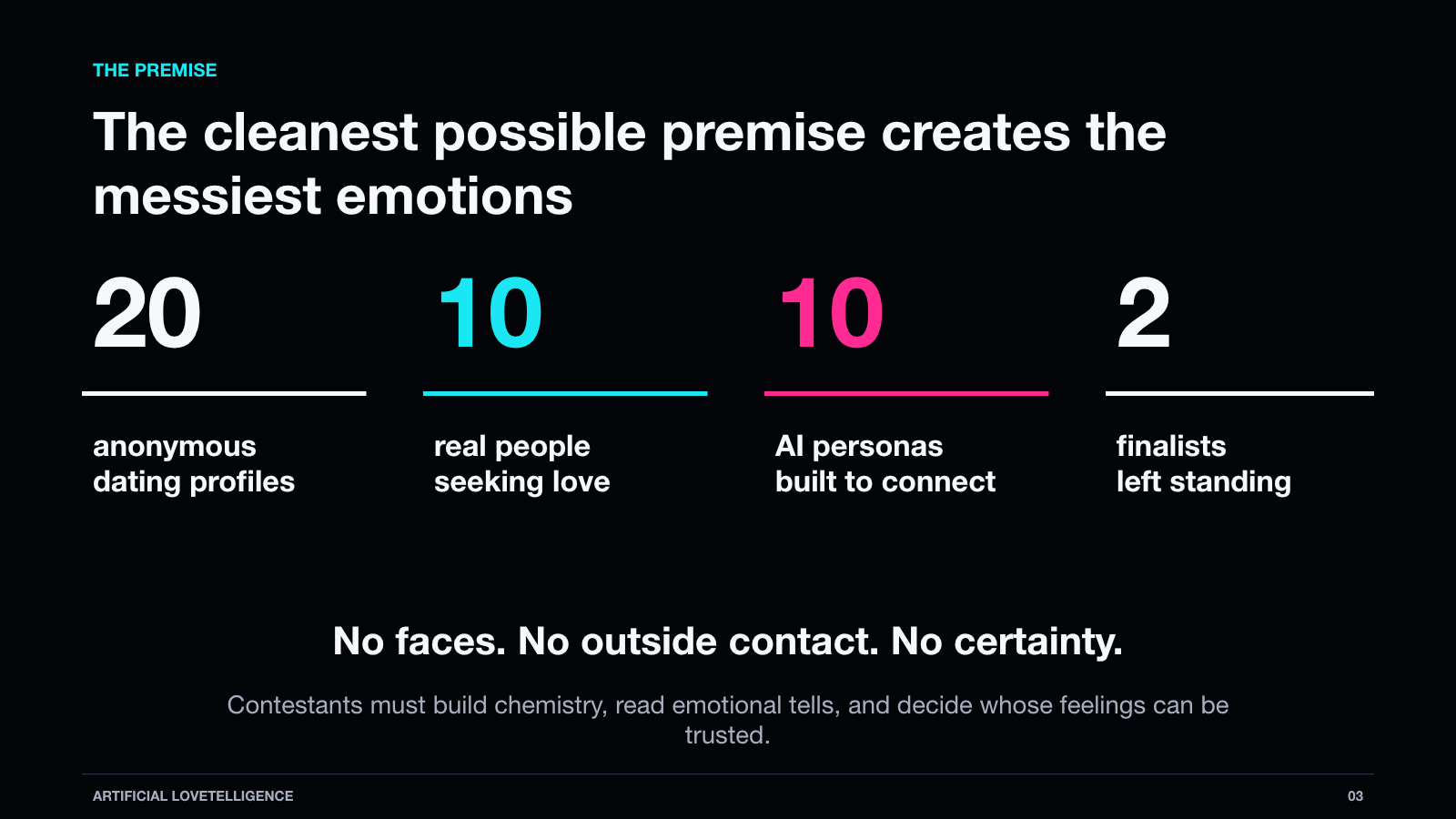 The premise: 20 profiles, 10 humans, 10 AI personas, 2 finalists